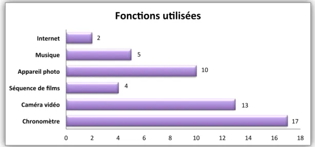 Figure 6 : Fonctions du téléphone portable utilisées par l’enseignant lors du cours d’EPS  