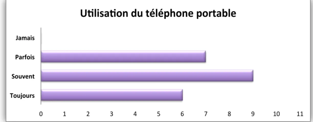 Figure 7 : Fréquence d’utilisation du téléphone portable par les élèves 