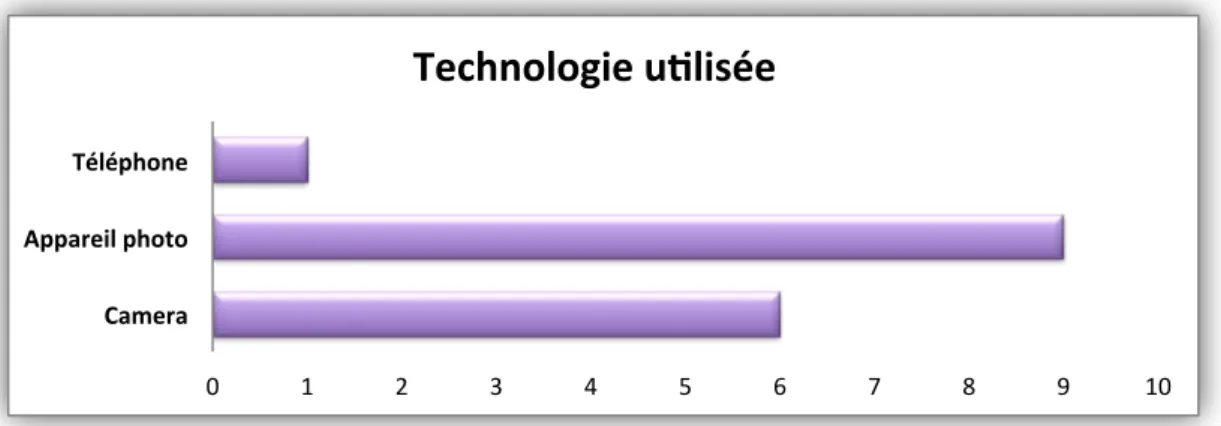 Figure 8 : TIC utilisées par les élèves lors de leurs cours d’EPS 