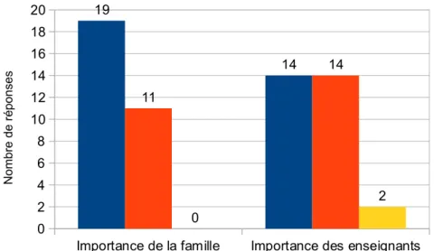 Figure 7 : réponses aux questions 4 et 5 (parents)