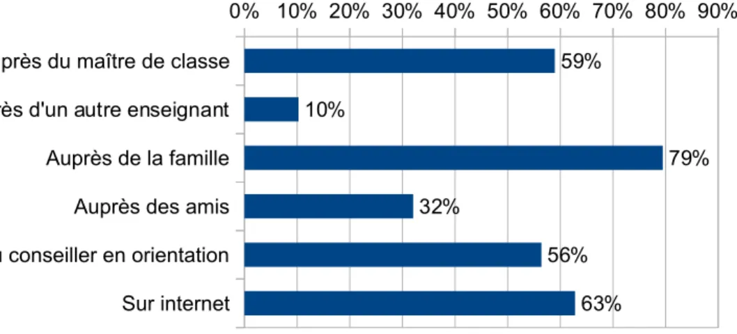 Figure 11 : réponses à la question 4 (élèves)