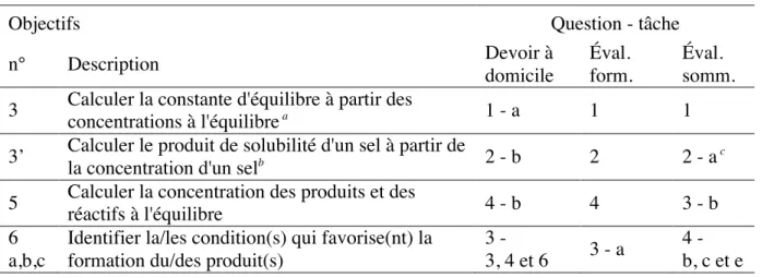 Table 1 : Objectifs communs aux devoirs et aux évaluations 