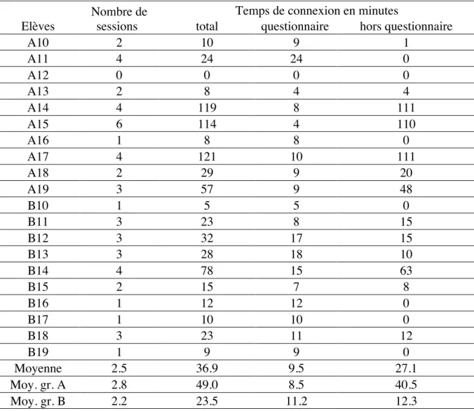 Table 2 : Nombre de sessions et temps de connexion 