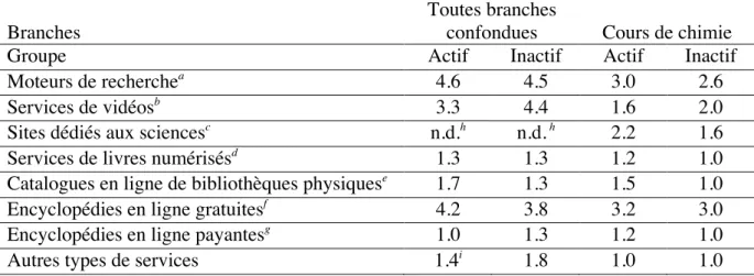 Table 5 : Coefficients de fréquence d’utilisation 3  d’outils en ligne selon le degré d’activité sur  Moodle et selon les branches