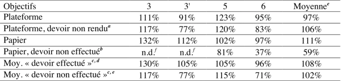 Table  8 :  Moyenne  des  degrés  de  maîtrise  corrigés  des  objectifs  selon  le  support  lors  de  l’évaluation sommative
