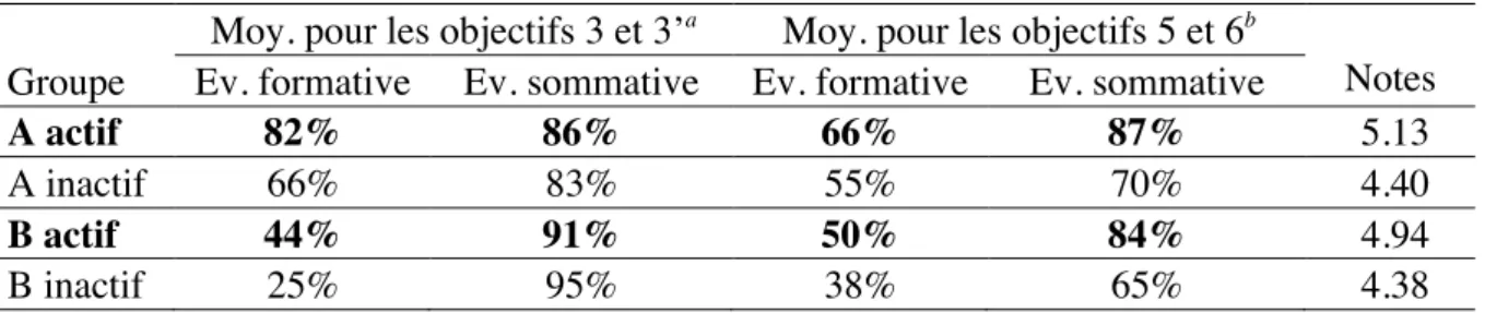 Table 9 : Moyenne par sous-groupe des degrés de maîtrise non corrigés des objectifs lors des  évaluations formative et sommative, et moyenne des notes de l’évaluation sommative