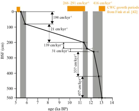Fig 9. Depth versus age plot for cold-water coral samples from core TTR17-401G. Displayed are vertical mound aggradation rates