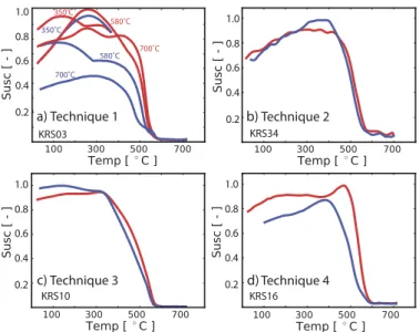 Fig. 4. High temperature susceptibility curves of four samples belonging to tech- tech-nique 1 to 4 (a to d)