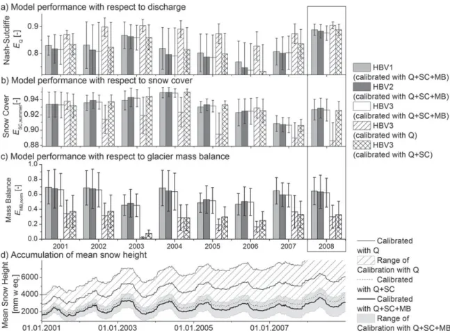 Figure 4. (a,b,c) Mean model performance of the 100 best runs of the three HBV setup versions for the Rhone catchment during a validation period (2001–2008)
