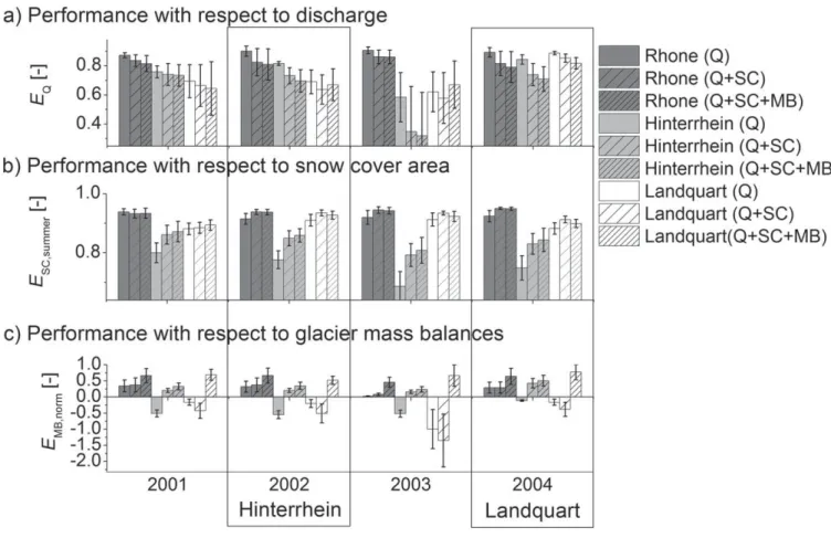 Figure 6. Comparison of model efﬁciency during the validation period (2001–2004) of Rhone, Hinterrhein and Landquart using the parameters sets from the calibration year (calibration year is enframed and labeled with the respective site, n.b