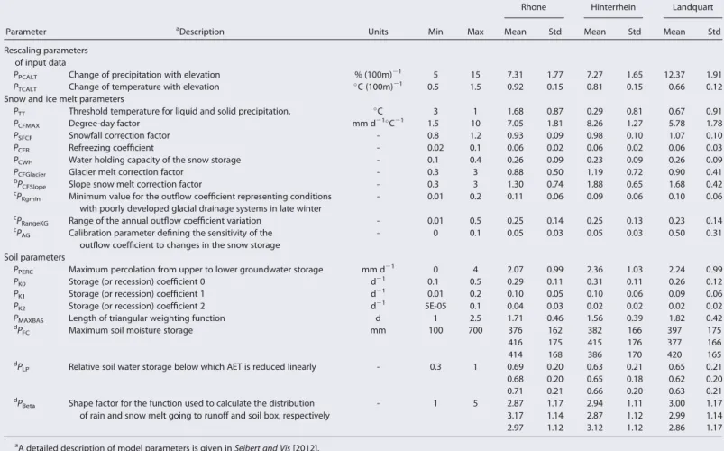 Table 2. Overview of Model Parameters of the HBV3 Model