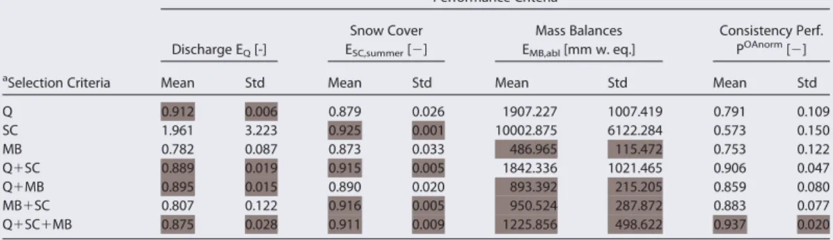 Table 5. Performance of Rhone Regarding Different Selection Criteria of the 100 Best MC-Runs During Calibration Performance Criteria Discharge E Q [-] Snow CoverESC,summer[ 2 ] Mass BalancesEMB,abl [mm w