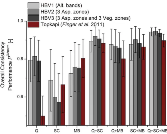 Figure 3. Overall consistency performance, P OAnorm , of the 100 best runs performed with HBV1, HBV2, and HBV3 regarding the selection criteria listed on the abscissa (Q: discharge; SC: snow cover images; MB: glacier mass balance)