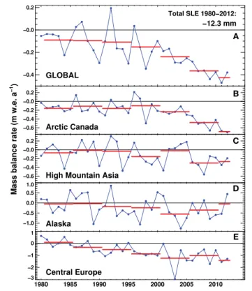 FIGURE 4 | Model validation against 434 geodetic balances (Cogley, 2009): Frequency distribution of the misfit (observed minus modeled balance) in bins of 0.2 m w.e