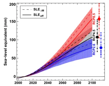 FIGURE 7 | Multi-model means of projected cumulative global sea-level equivalent from glacier net mass loss relative to 2010 neglecting (SLE 1M ) and accounting (SLE eff ) for the effect of ice displacing ocean water using three RCPs
