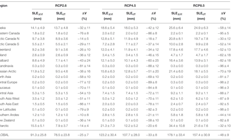 TABLE 2 | Regionally differentiated glacier mass loss in sea-level equivalent (SLE 1M and SLE eff ), and glacier volume change 1V for the period 2010–2100 (multi-model mean ± 1σ).