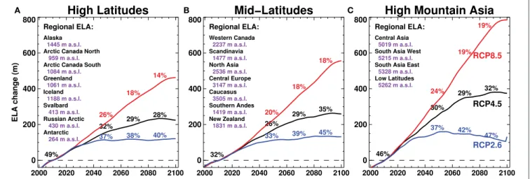 FIGURE 9 | Changes in regional equilibrium line altitudes (ELAs) relative to 2010 for (A) high, (B) mid-, and (C) low latitudes and three emission scenarios