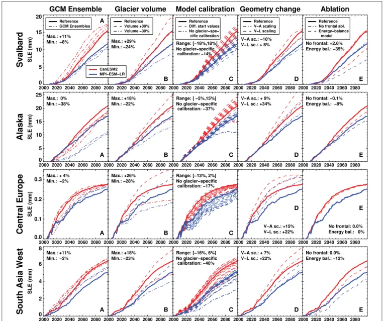 FIGURE 12 | Uncertainty assessment of modeled sea-level equivalent (SLE 1M ) for Svalbard, Alaska, Central Europe and South Asia West using two GCMs (CanESM2, MPI-ESM-LR) forced by RCP4.5