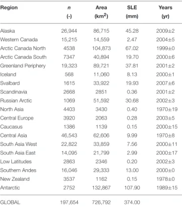 TABLE 1 | Number of glaciers n and glacier area according to the Randolph Glacier Inventory (RGIv4.0) (Pfeffer et al., 2014).