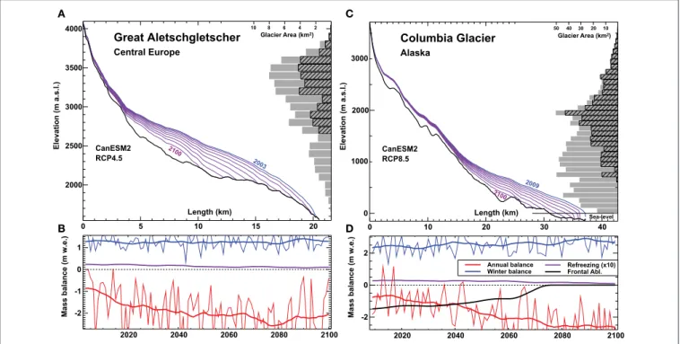 FIGURE 1 | Modeled retreat of (A) Great Aletschgletscher (land-terminating), Central Europe, and (C) Columbia Glacier (tide-water glacier), Alaska, according to the CanESM2 GCM and RCP4.5/RCP8.5