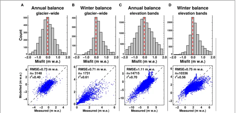 FIGURE 3 | Model validation results using mass balance observations between 1980 and 2012 (WGMS, 2012): Frequency of misfits in bins of 0.25 m w.e