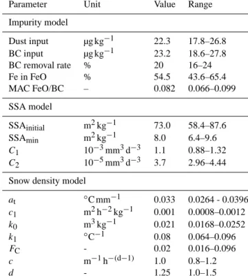 Table 1. Parameters of the impurity, the SSA and the snow density model and the corresponding parameter ranges ( ± 20 %) applied in the sensitivity analysis.