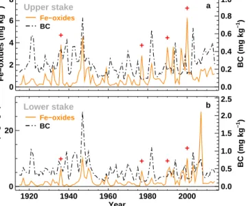 Figure 4. Average Fe-oxide and BC concentrations in the surface snow at the upper and lower measurement site on Claridenfirn for the period 1914–2014