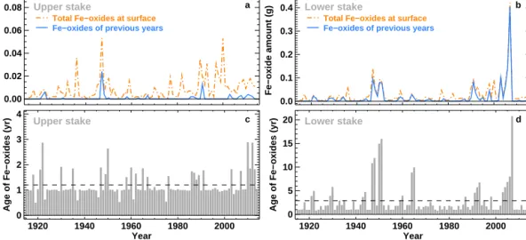 Figure 5. Total Fe-oxide amount of the surface snow layer of each year and the amount of Fe-oxides of previous years emerging at the surface through melt-out over the period 1914–2014 for (a) the upper and (b) the lower stake