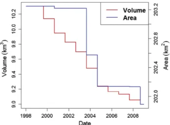 Fig. 8. Simulations of volume and area of the glaciers in the Chamkhar Chhu basin.