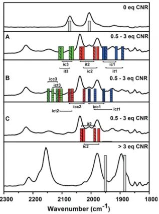 Figure 8. Comparison between the calculated (colored bars) and experimental (black spectra) values of the ν CO frequencies for starting material 1, potential intermediates, and the final product 3–8
