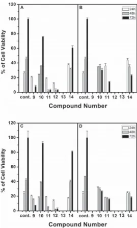 Figure 11. Effect on 3T3 mice fibroblast proliferation for 9–14 after 1 (white bars), 2 (grey bars), and 3 d (black bars): (A) 20 μm of compound in the dark before and after inoculation; (B) 100 μm of compound in the dark before and after inoculation; (C) 