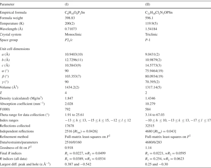 Table 1   Crystallographic data for complexes (I) and (II)