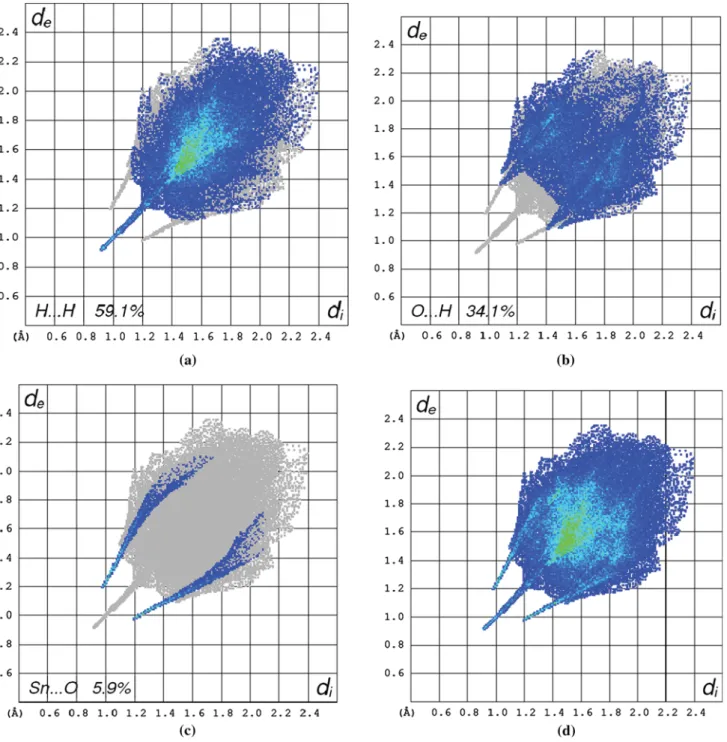 Fig. 9   2D ﬁngerprint plots of the complex (I): a H…H, b O…H, c Sn…O and d full. The parameter d i  is the closest internal distance from a  given point on the Hirshfeld surface while d e  is the closest external contact