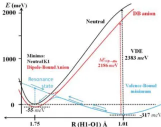 Figure 5. Energy proﬁle depicting the neutral (black), dipole-bound (red), and valence (blue) anionic potential energy surfaces of AA.