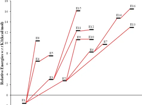 Figure S3: Energy proﬁle interconnecting minima of enol structures of AA. The energies (in kcal/mol) are the CCSD/ADZ optimal energies.