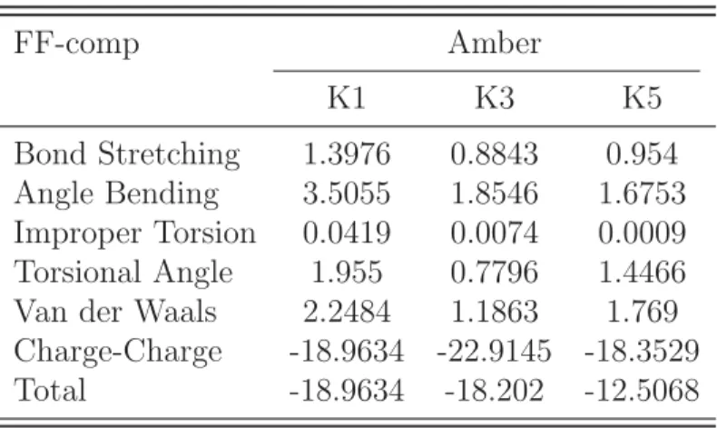 Table S5: The contributions from the Amber force ﬁeld. The energies of K1, K3 and K5 (kcal/mol)