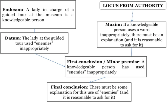Figure 2: AMT representation of the child’s argumentation, step 2