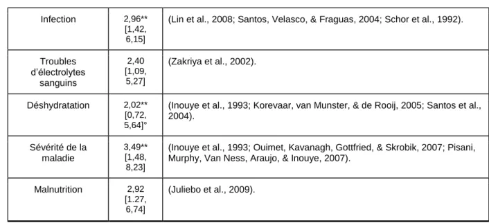 Tableau 1. . Facteurs de risque de l’ECA, adapté de la guideline NICE (2010) (suite) 