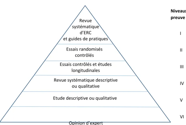 Figure 7 : Tiré de Melnyk &amp; Fineout-Overholt, 2011, p. 12 Opinion d’expert  Etude descriptive ou qualitative 
