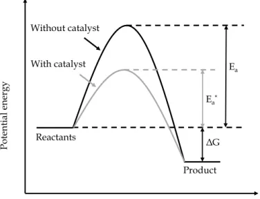 Figure 1.1 Simplified potential energy diagram demonstrating the catalyst effect on a hypothetical  exothermic  reaction