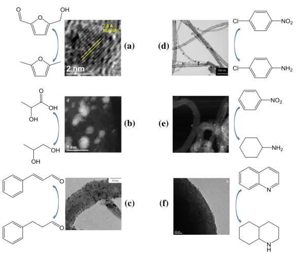 Figure 1.2 Ruthenium nanoparticles supported by various carbon materials for the hydrogenations: 
