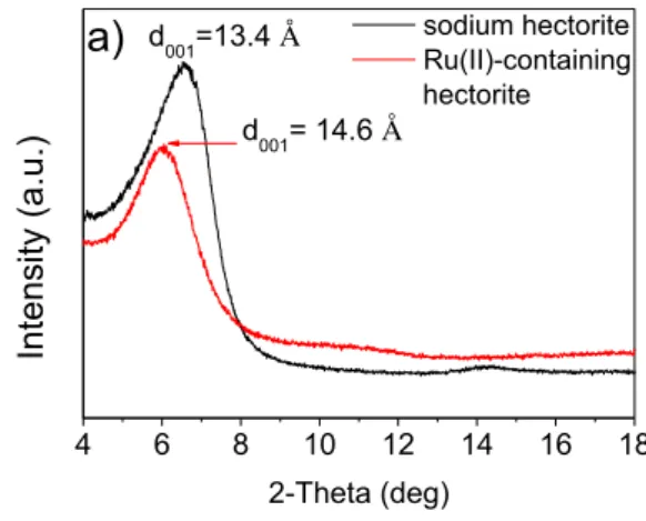 Figure  2.2  XRD  patterns  of  the  sodium-containing  hectorite  and  ruthenium(II)-containing  hectorite  in  a  scan  range  of  4‒18°