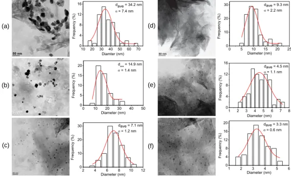 Figure 2.3 TEM images of the hectorite-intercalated ruthenium nanoparticles reduced from ruthe- ruthe-nium(II)-containing hectorite precatalyst under a H 2  pressure of 50 bar for 14 h in the solvents (a)  water, (b) water/methanol (1:1), (c) methanol, (d)