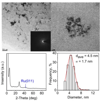 Figure 2.5 TEM and XRD analysis of the hectorite supported ruthenium nanoparticles reduced by  NaBH 4  in water at room temperature for 4 h