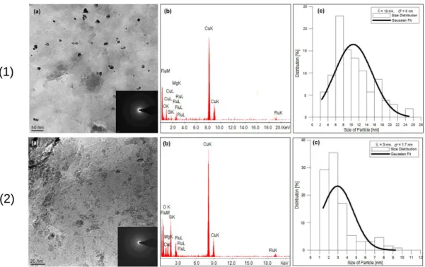 Figure 3.1 Microscopic analysis of the nanoRu@hectorite catalysts, (1) reduced in water and (2)  reduced in cyclohexane, by TEM, SAED and EDS techniques