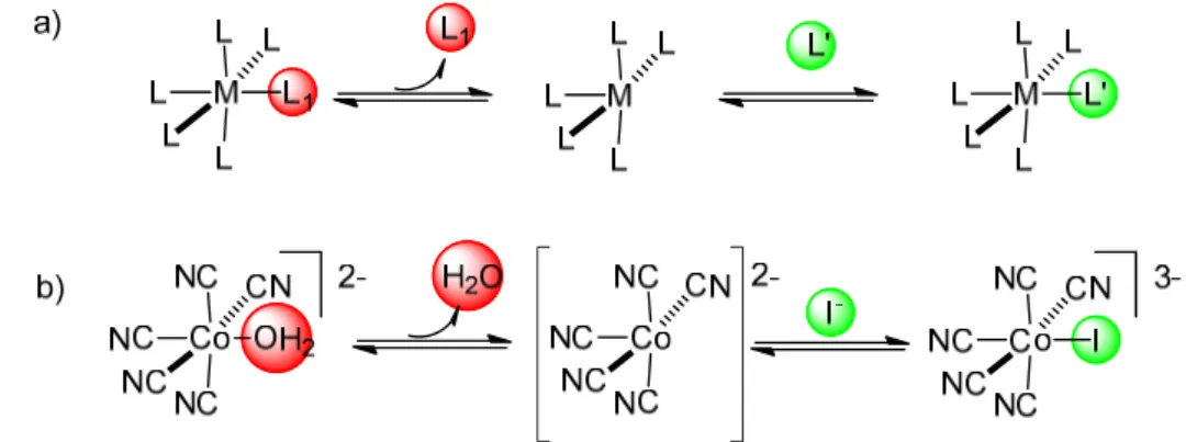 Figure 6. Metal-ligand exchange via a dissociative process: a) General pathway; b) Substitution of  water molecule by an iodide ion in the complex [Co(CN) 5 (H 2 O)] 2- 