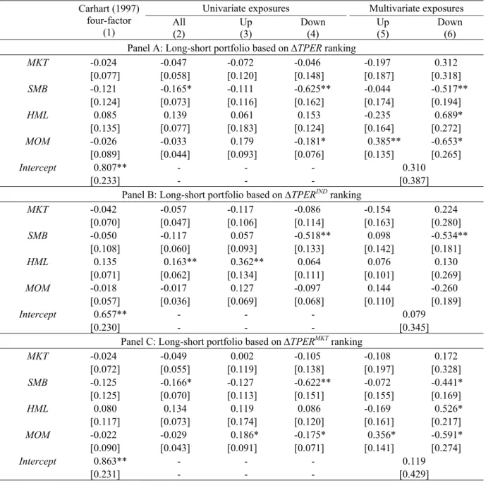 Table 1.5: Risk exposures of the long-short portfolios 