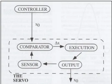 Figure 1: Exemple d’un modèle combinant un contrôle à boucle ouverte et fermée. La boucle de feedback (« the  servo ») reçoit un signal (x 0 ) et ajuste ce dernier en fonction de l’exercice à réaliser