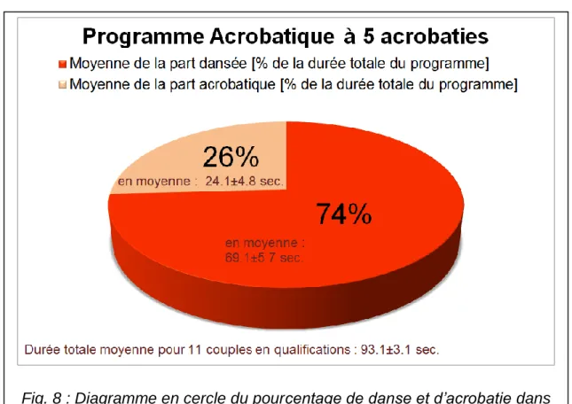 Fig. 8 : Diagramme en cercle du pourcentage de danse et d’acrobatie dans  un programme « Acrobatique à 5 acrobaties » moyen