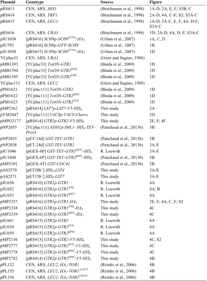 Table S2. Plasmids Used in This Study 